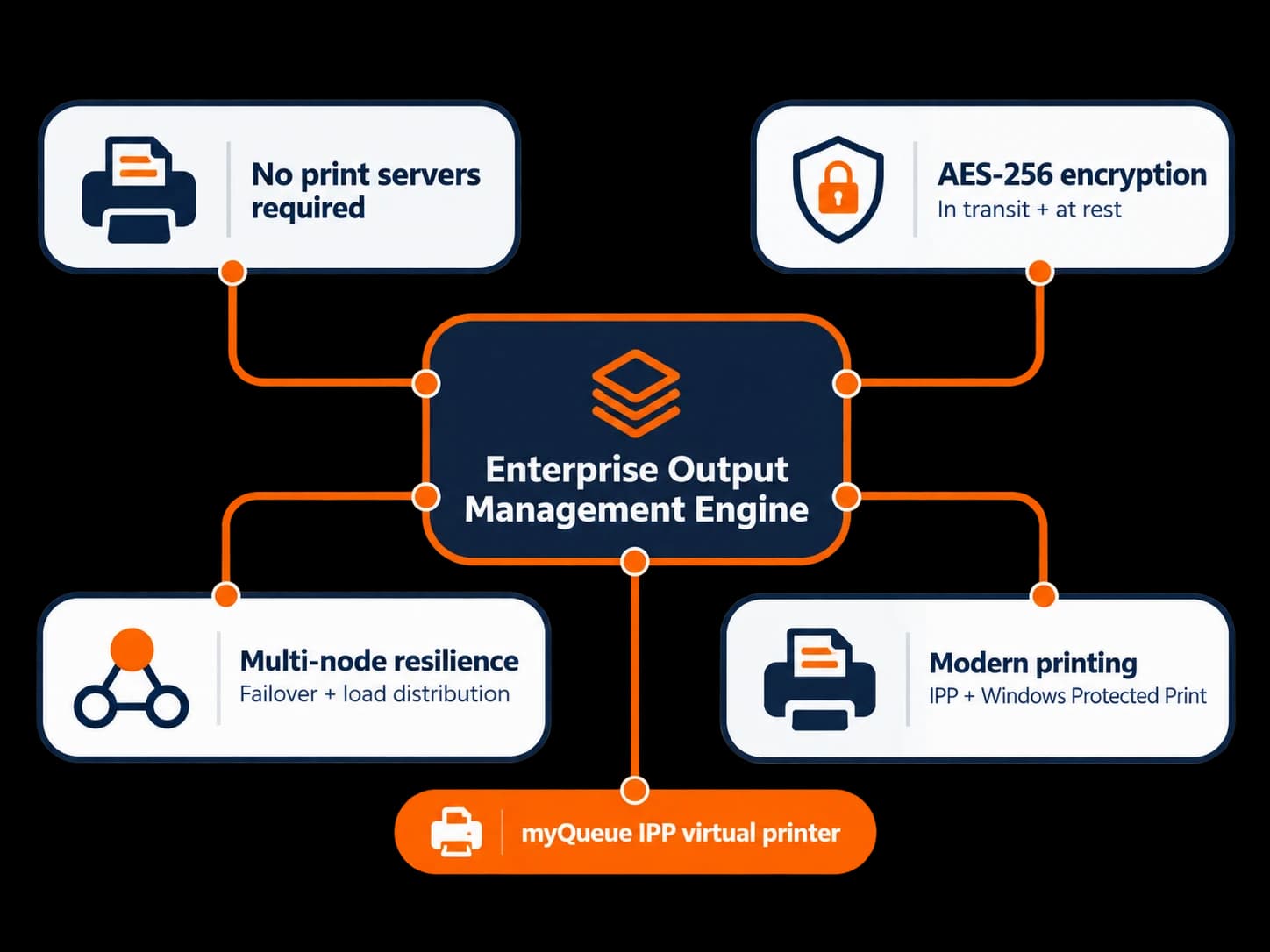 Diagram of the PriApps Enterprise Output Management Engine with its five elements: no print servers required, AES-256 encryption in transit and at rest, multi-node resilience, modern printing with IPP and Windows protected print mode, and the myQueue IPP virtual printer.