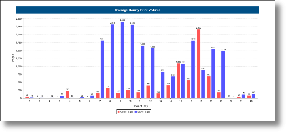 Average hourly print volume
