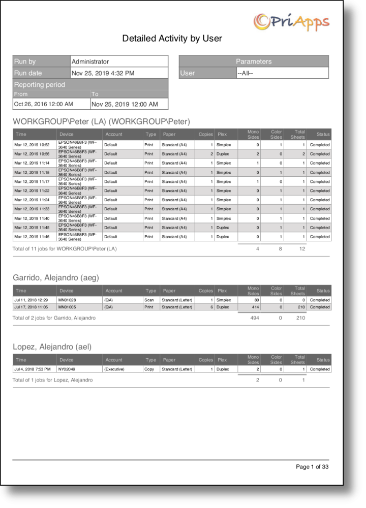 Detailed activity by user