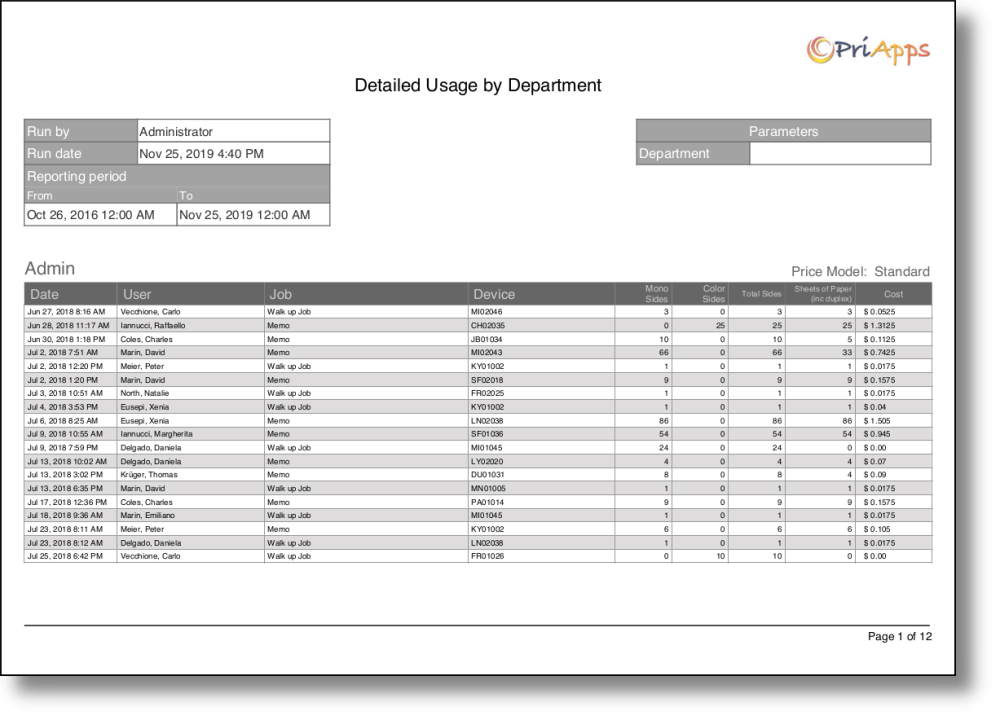 Detailed usage by department (unified)