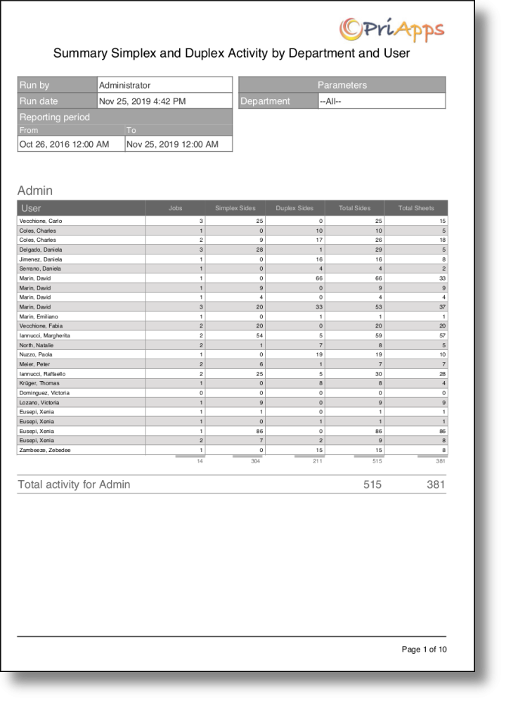 Summary simplex/duplex activity by department and user