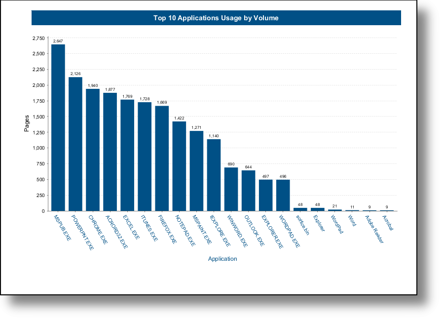 Top 10 applications by usage volume