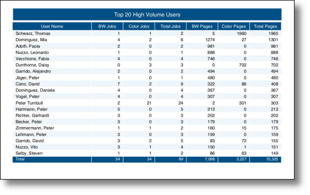 Top 20 high volume users