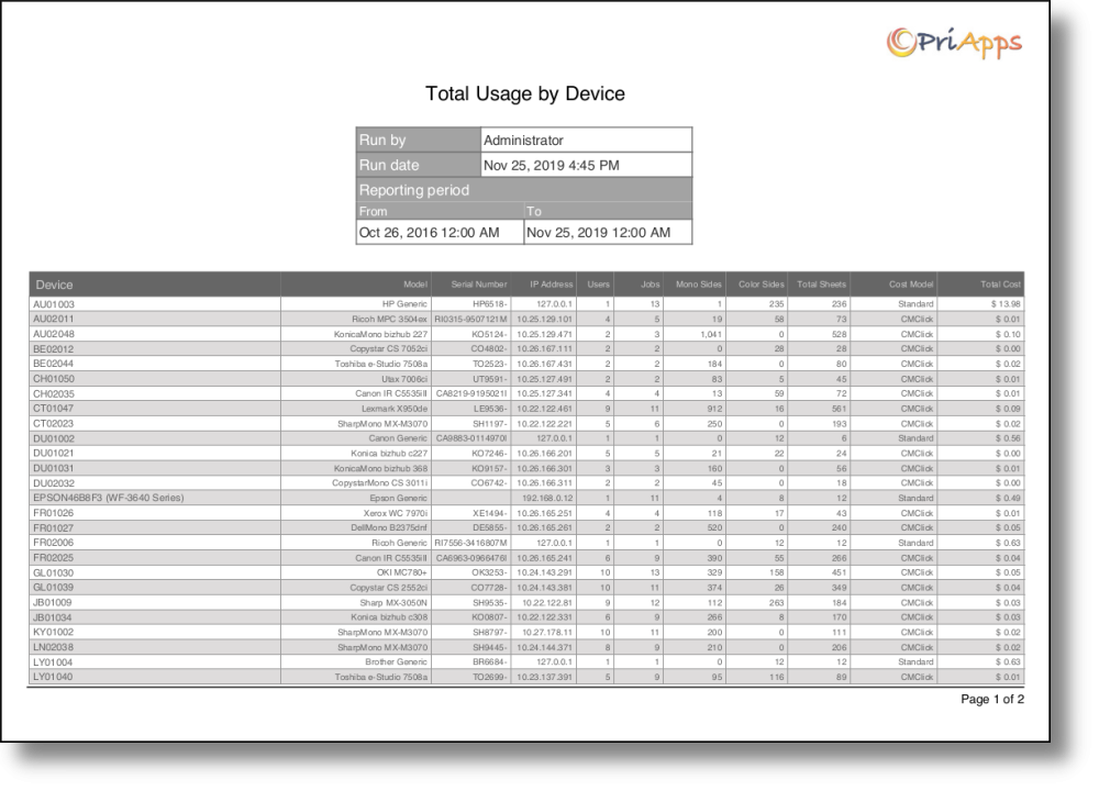 Total usage by device